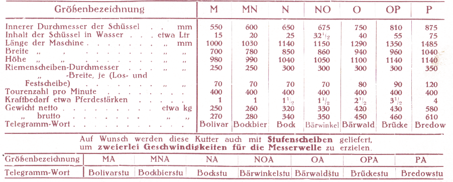 Saxonia-Cutter Rapid - Typen M-P, MN, NO und OP sowie Typen mit 2 Stufenscheiben 1927 inkl. Größentabelle

