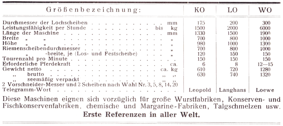 "Saxonia"-Talg- und Fleischschneide-Maschinen - Größenbezeichnungen Typen KO, LO, WO - 1924
