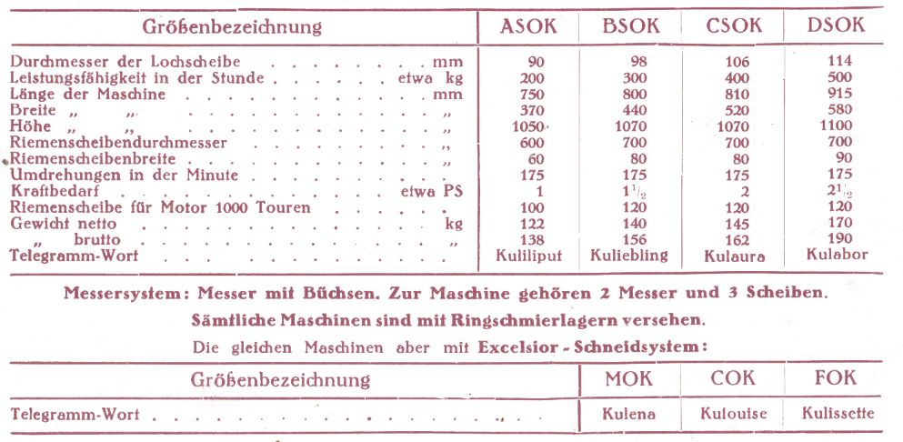 Größentabelle für "Saxonia"-Fleischschneide-Maschine mit Kupplung
