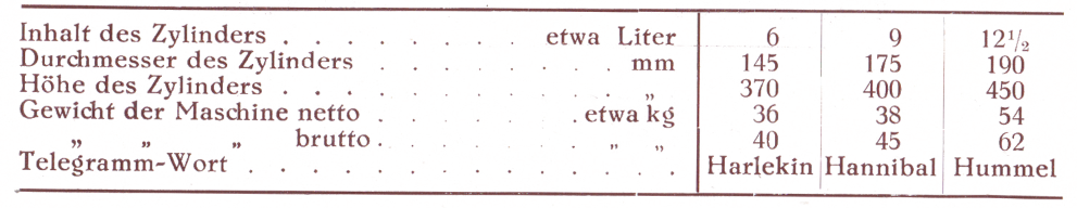 Größen und Gewicht "Saxonia" Wurstfüllmaschine Nr. 580
